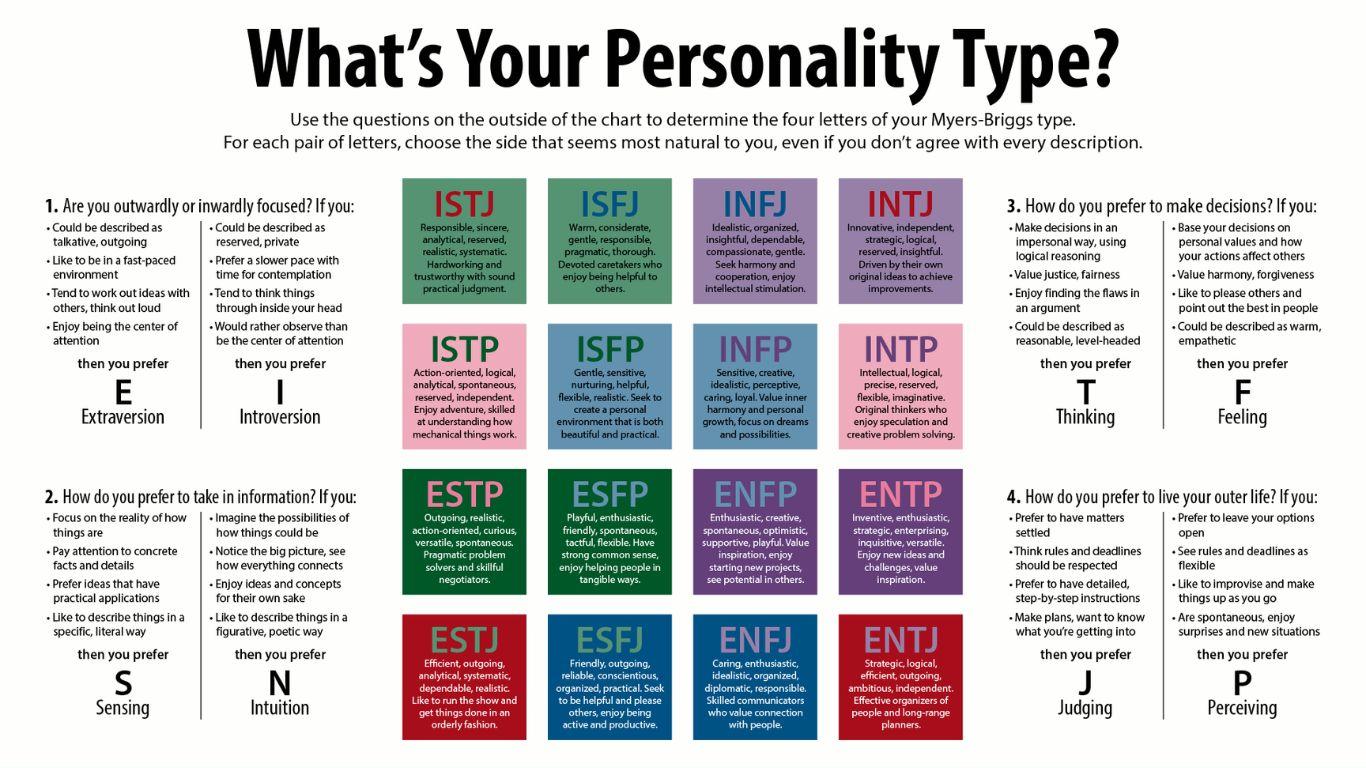 Different Types of Personalities You Should Know About- The 16 Myers-Briggs Personality Types: Characteristics and Traits
